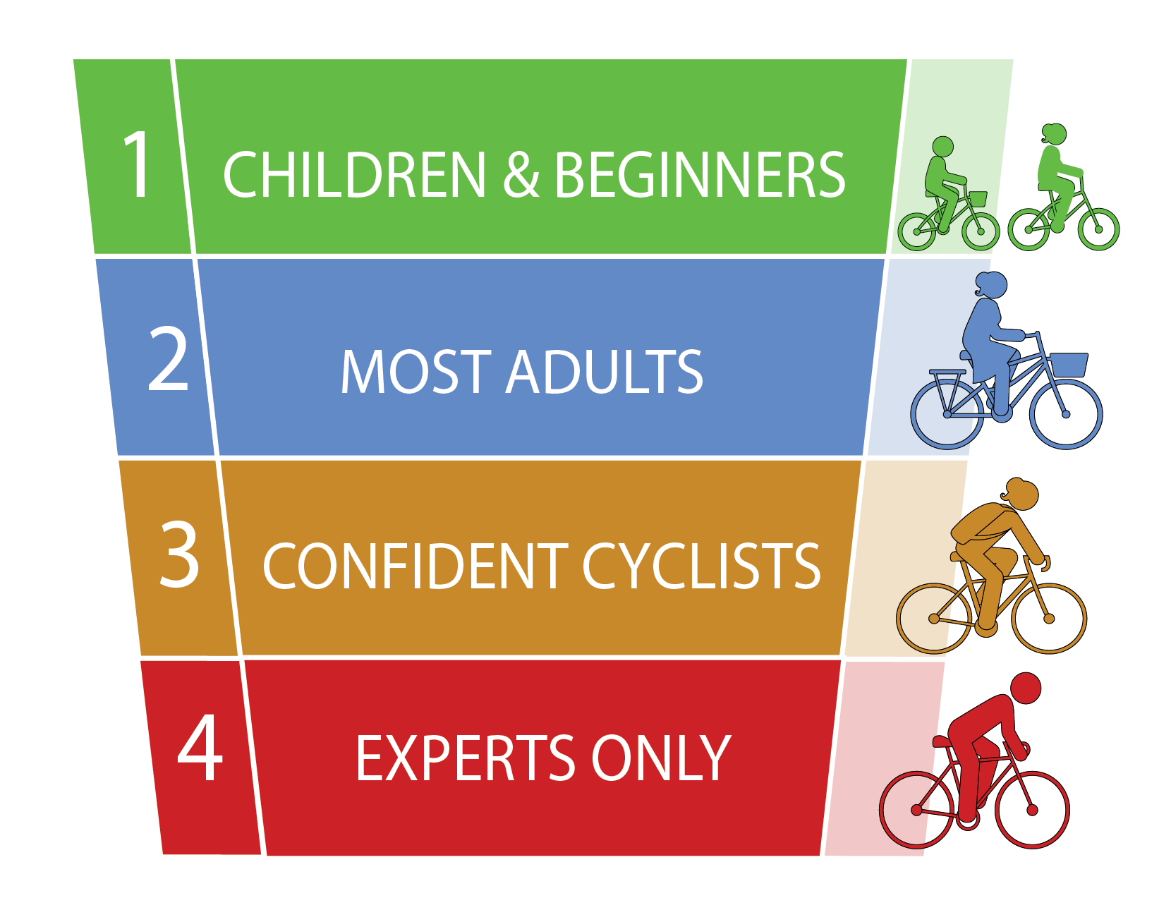 Level of Traffic Stress Diagram
